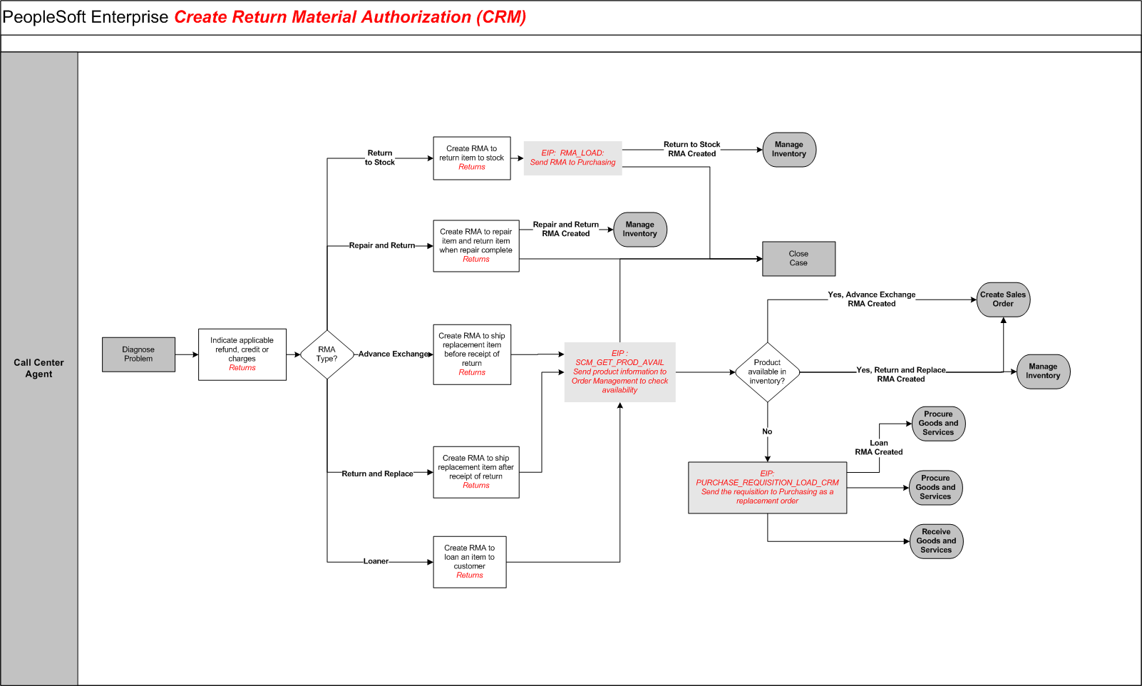 Create Return Material Authorization (CRM)