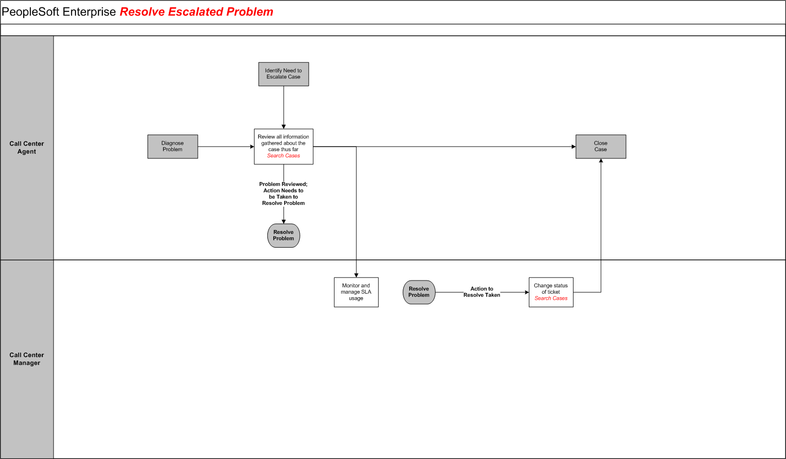 Resolve Escalated Problem