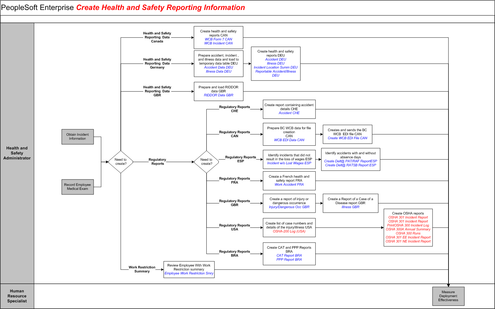 Create Health and Safety Reporting Information