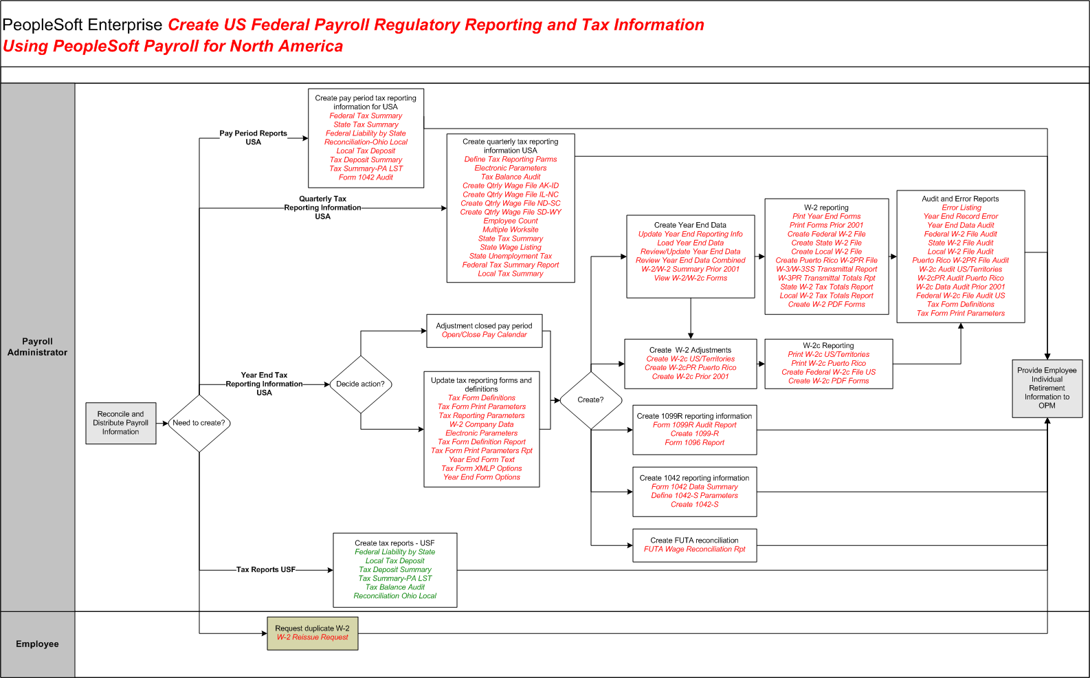 Create US Federal Payroll Regulatory Reporting and Tax Information Using PeopleSoft Payroll for North America