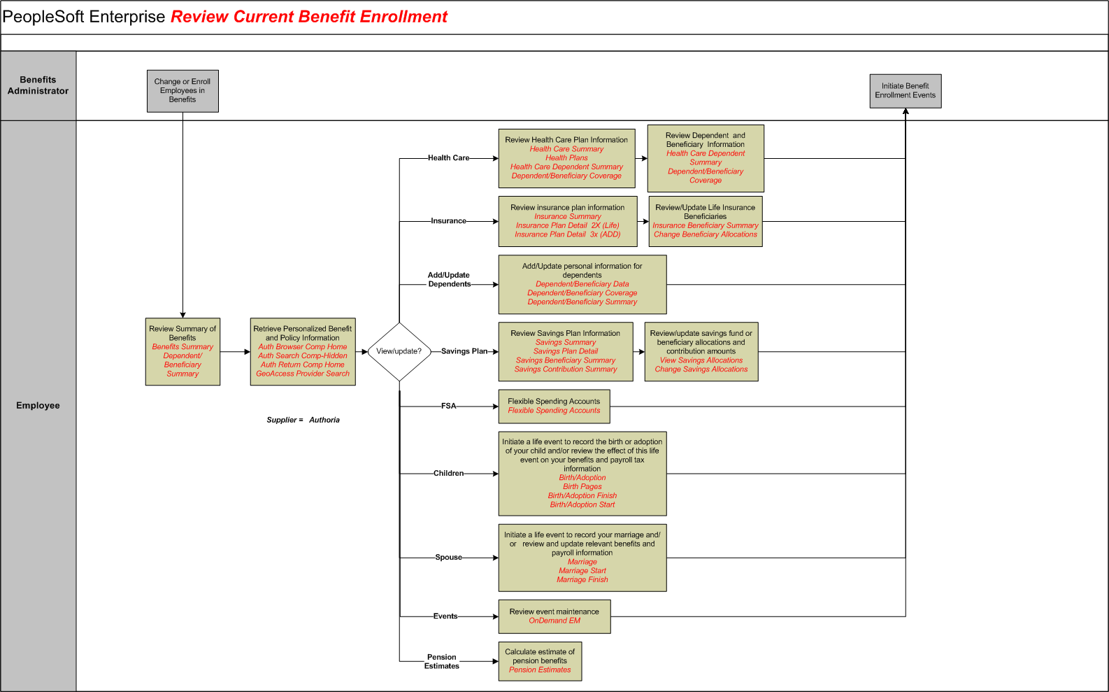 Review Current Benefit Enrollment