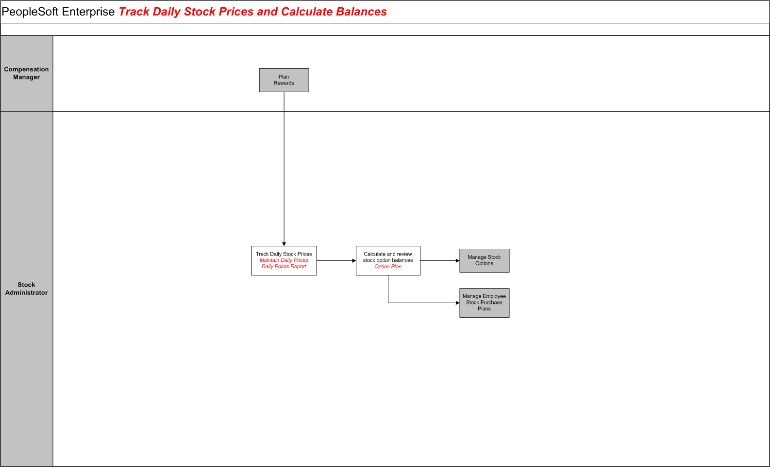 Track Daily Stock Prices and Calculate Balances