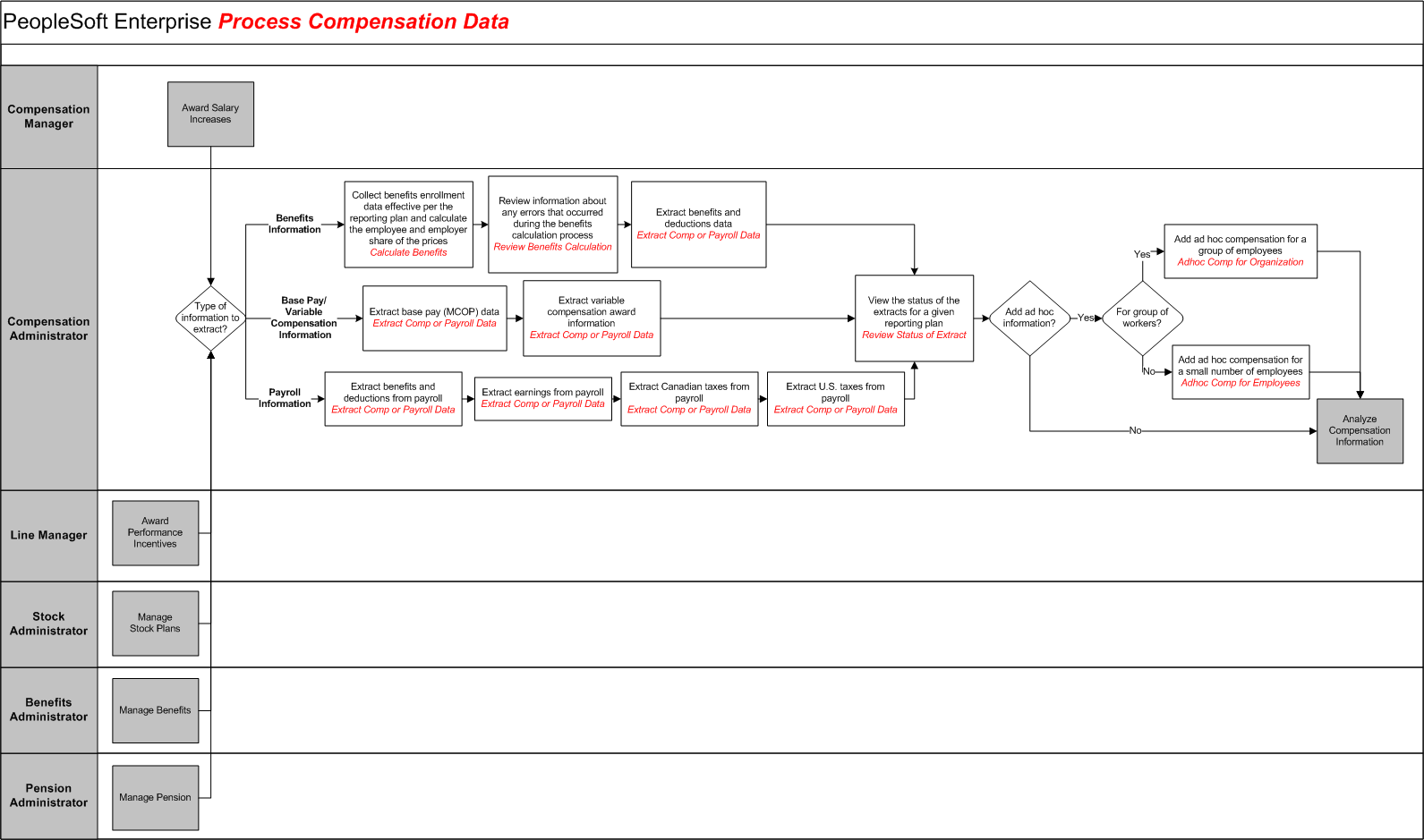 Process Compensation Data