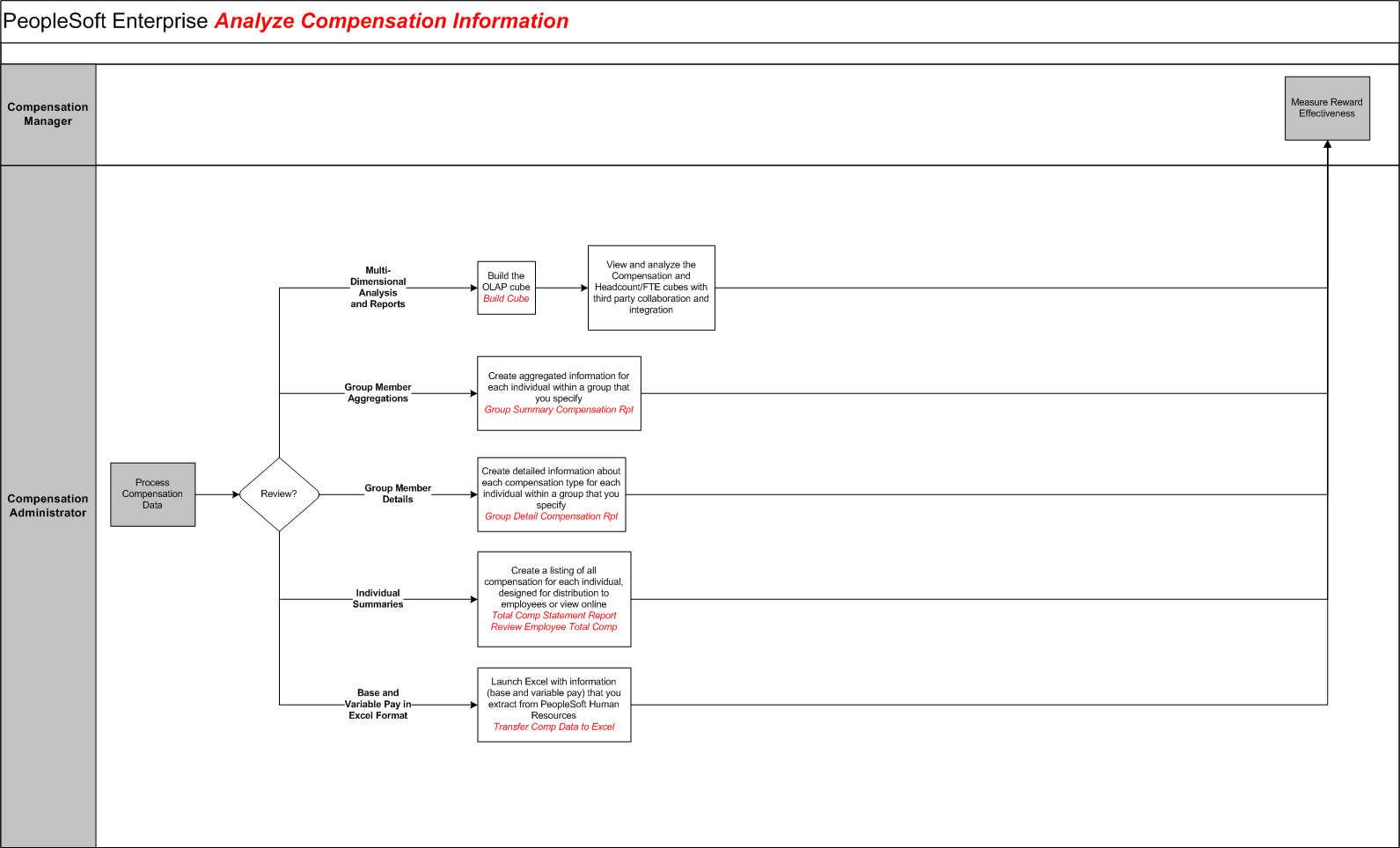 Analyze Compensation Information