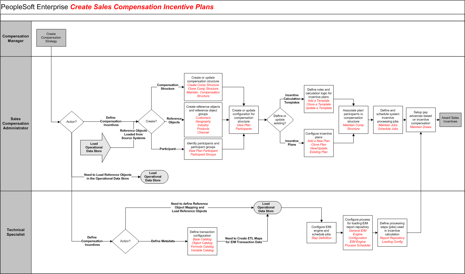 Create Sales Compensation Incentive Plans