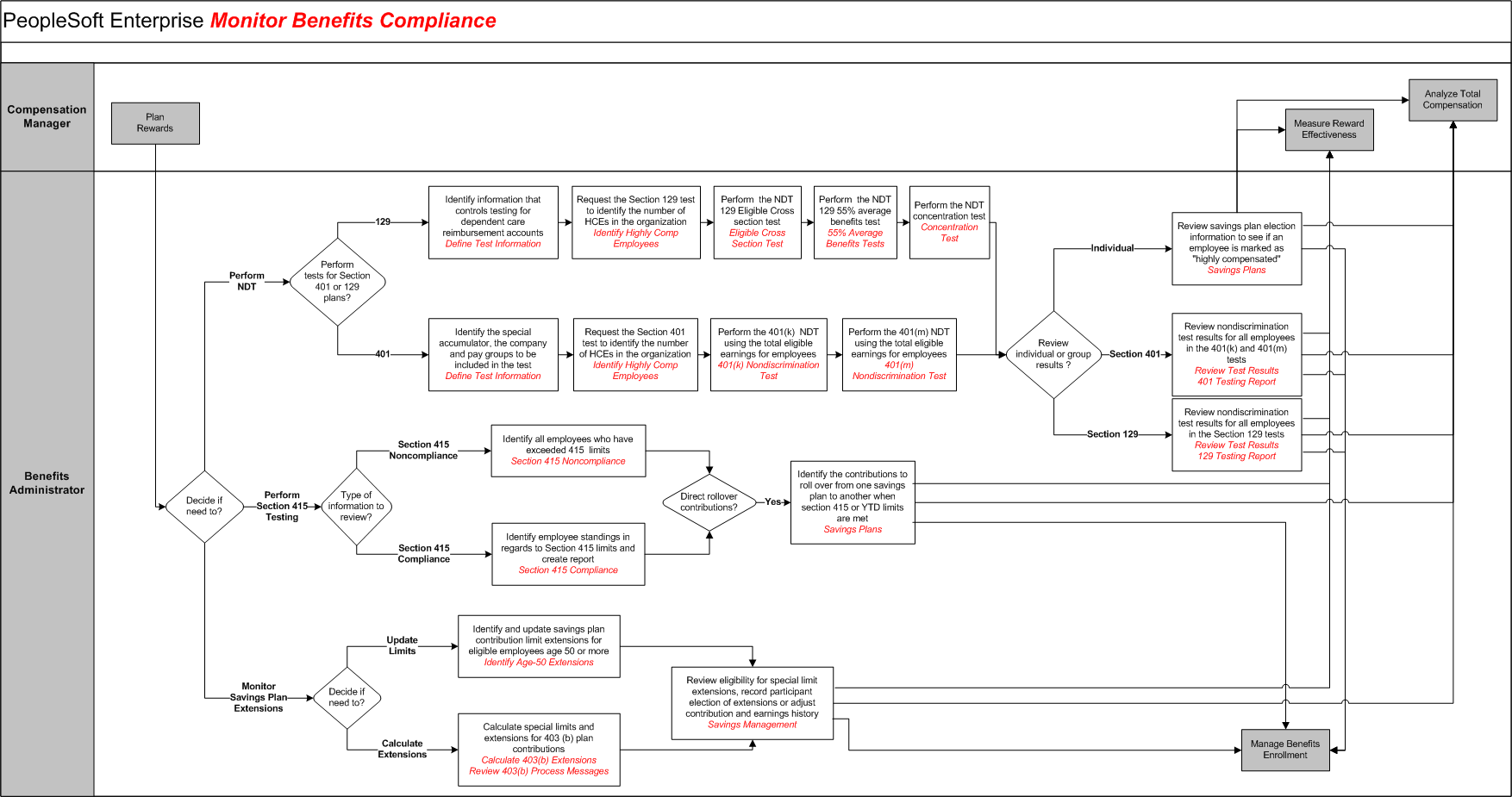 Monitor Benefits Compliance