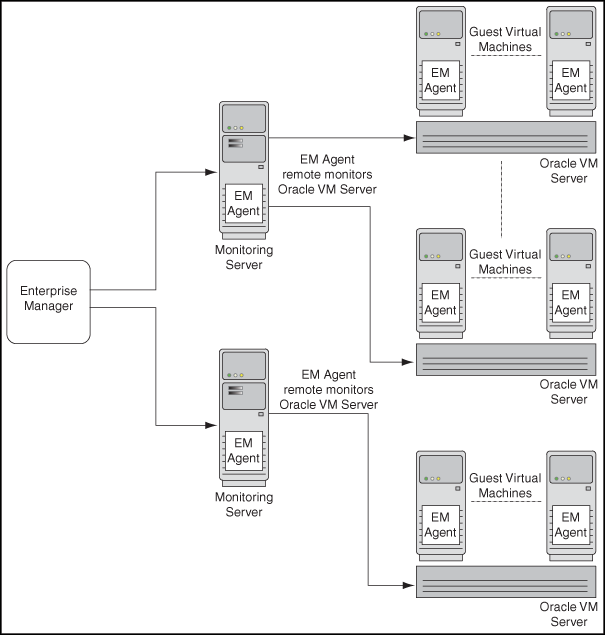 Oracle VMアーキテクチャ