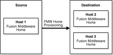Fusion Middleware Home Provisioning