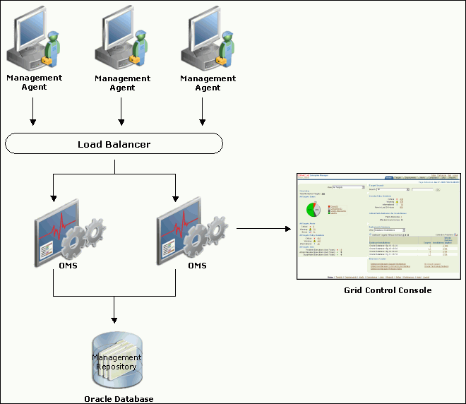 Enterprise Manager Grid Controlのアーキテクチャ