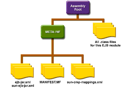 The Contents of an Enterprise Bean