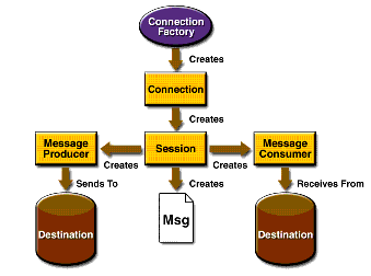 The JMS API Programming Model