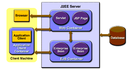 J2EE Server and Containers