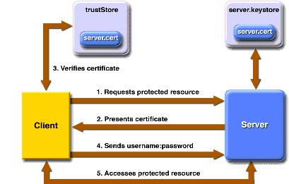 authentication process! How it works! 