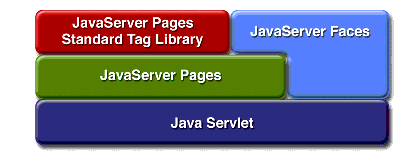 Java Web Application Technologies