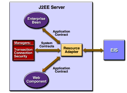 Accessing an EIS through a Resource Adapter