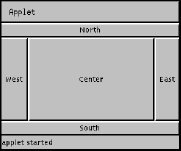 Diagram of an applet demonstrating BorderLayout.       Each section of the BorderLayout contains a Button corresponding to its position in the layout, one of:       North, West, Center, East, or South.