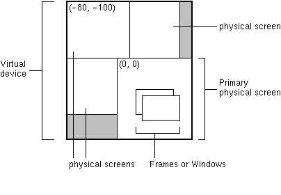 Diagram of virtual device encompassing three physical screens and one primary physical screen. The primary physical screen shows (0,0) coords while a different physical screen shows (-80,-100) coords.