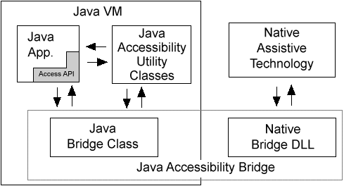 Diagram of howthe Java Accessibility bridge works