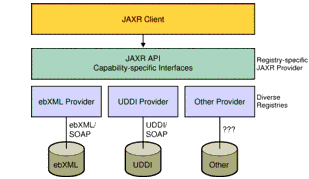 JAXR Architecture