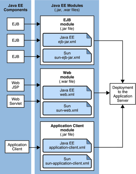 Figure shows EJB, web, and `application client module assembly and deployment.