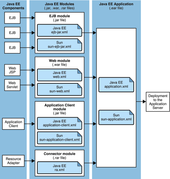 Figure shows Java EE application assembly and deployment.
