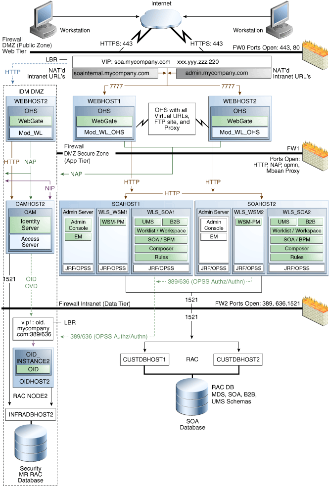 MySOACompany Topology with Oracle BAM
