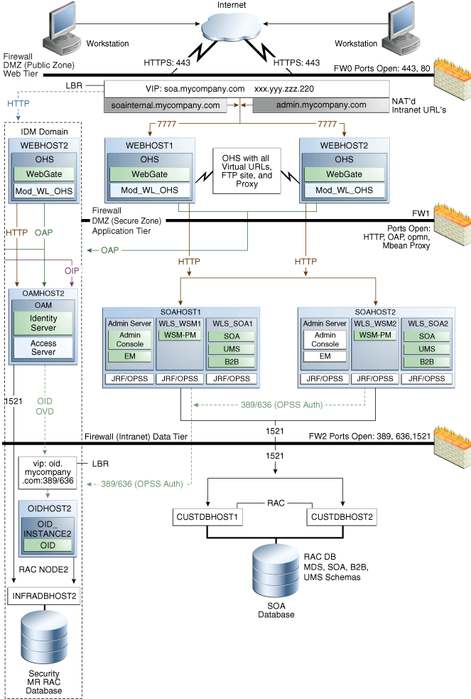 MySOACompany Topology with OAM