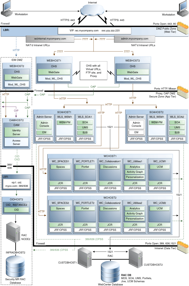 MyWCCompany Topology with Oracle Access Manager