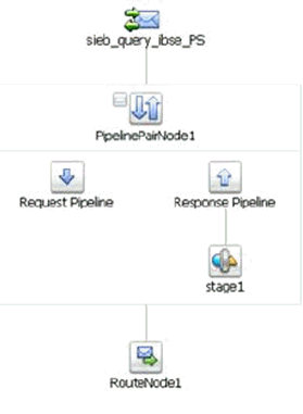 Completed Message Flow