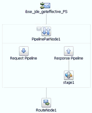 Completed Message Flow