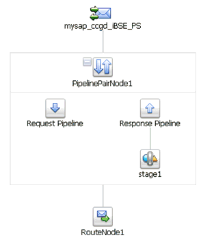 Completed Message Flow