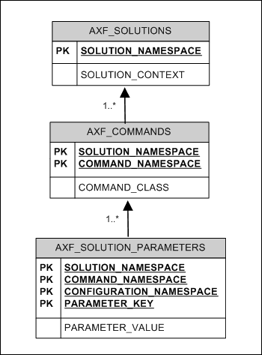 Shows Managed Attachments table relationships.