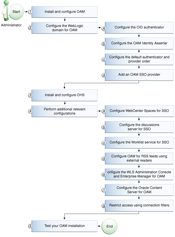 Description of Figure 30-3 follows