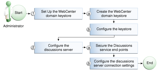 Description of Figure 32-2 follows