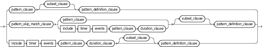 Surrounding text describes pattern_def_dur_clause.png.