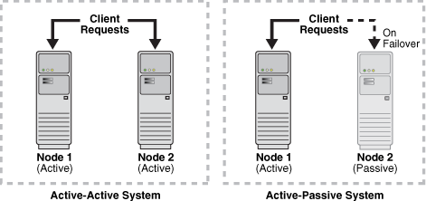 Active-Active and Active-Passive High Availability Solutions