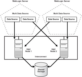 Multi Data Source Configuration
