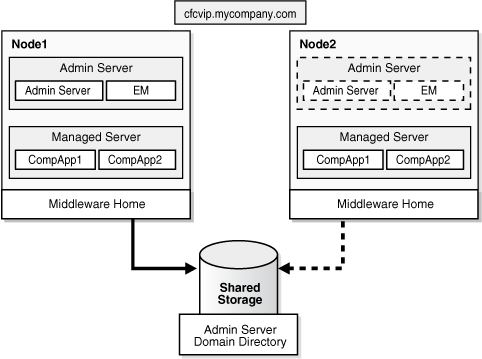 Administration Server Cold Failover Cluster Topology 2