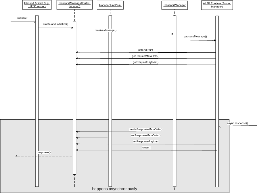 A Transport SDK UML Sequence Diagrams