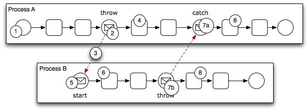 Bpmn Escalation Event