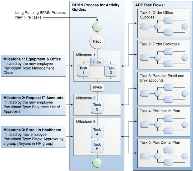 task document approval Guided Working Processes Business with