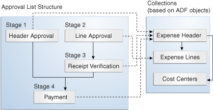 Mapping of Stages and Collections