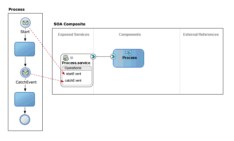 Process interface. Событие триггер BPMN. Турникет BPMN. Граничное событие BPMN. BPMN нотация элементы.