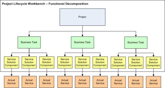 Working with Project Lifecycle Workbench