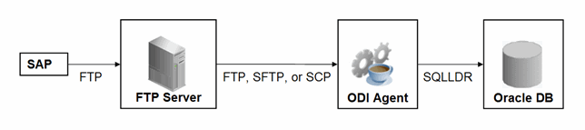 Description of Figure 7-4 follows