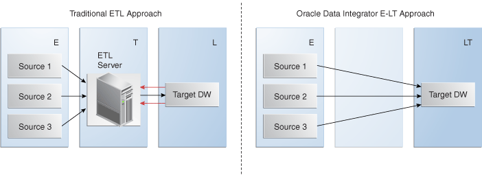 Introduction To Oracle Data Integrator