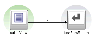 A bounded task flow returning to its caller.