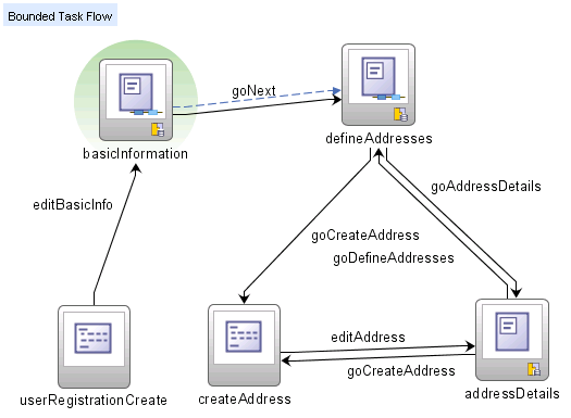 Detail of customer-registration-task-flow