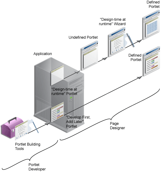 Shows portlet creation style.