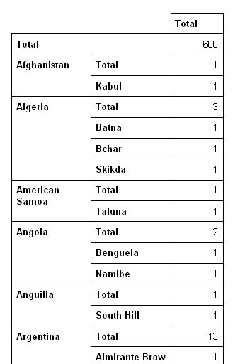 The generated final report example includes three columns, from left-to-right: Country, City, and Total. Each country includes an associated total, and a total of all countries is displayed on top in the right-most column.